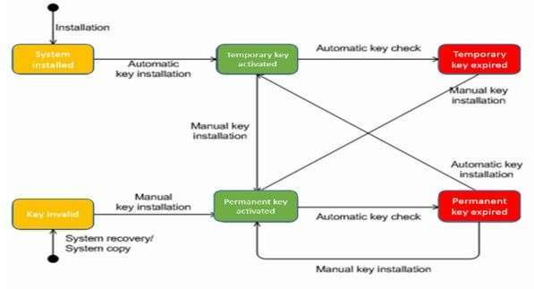 SAP HANA Types
