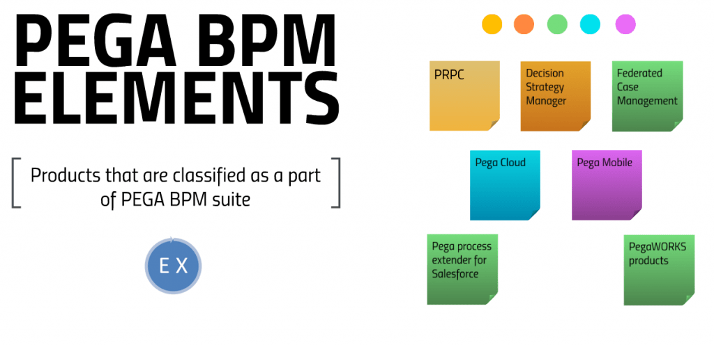 Elements of the Pega BPM