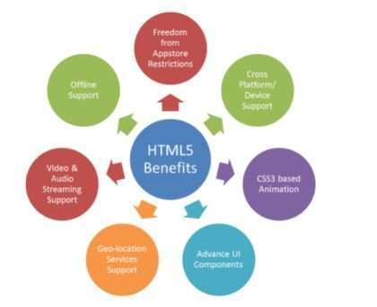HTML 5 Benefits