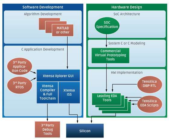 Hardware Design Development  Architecture 