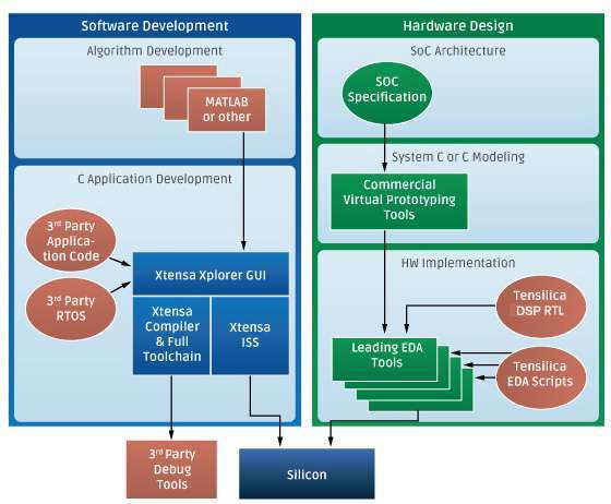 Hardware Design Development Architecture