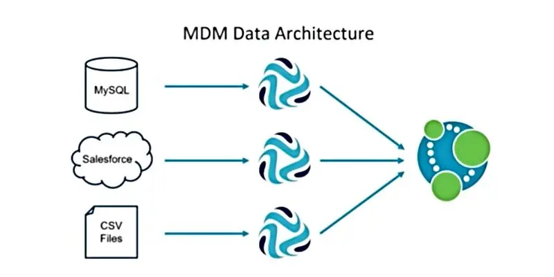 MDM Architecture