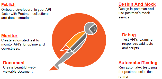 Capabilities of Postman tool