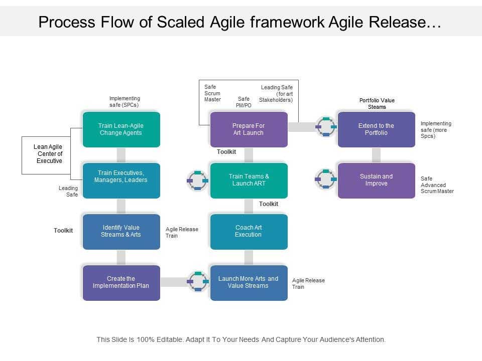 SAFe agile process flow