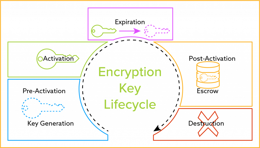 Cryptography