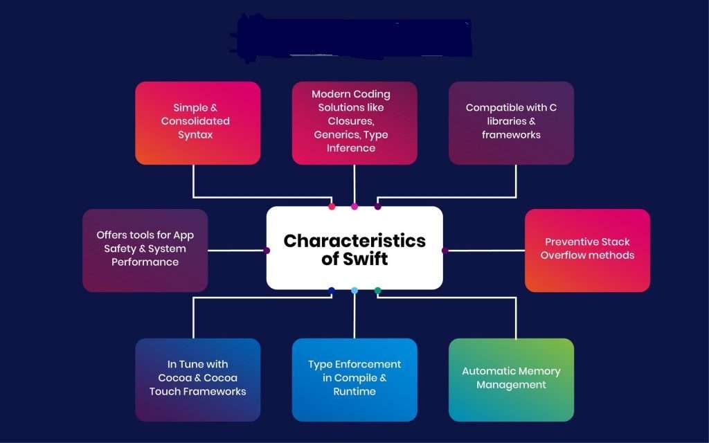  The elements of Swift Programming Language 