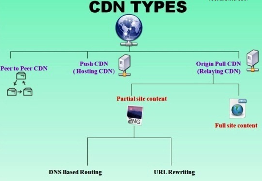 Types of CDN