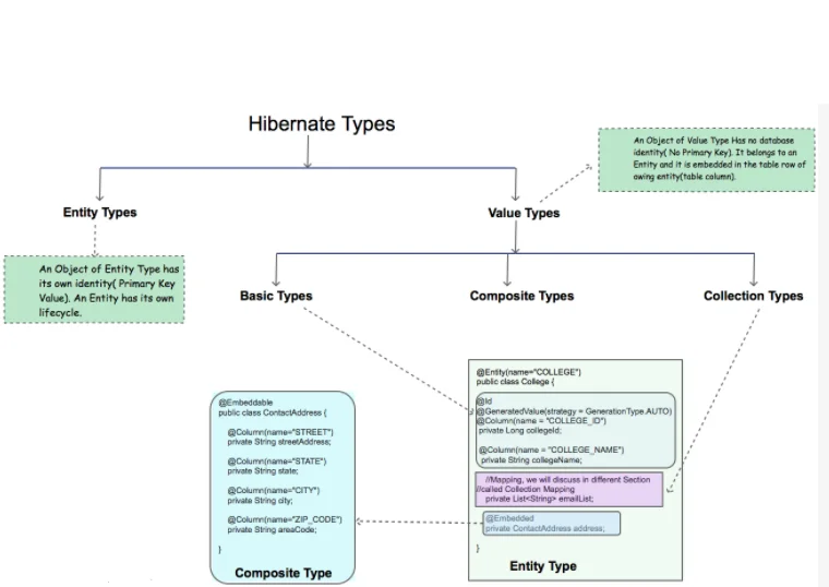 Types of Hibernate