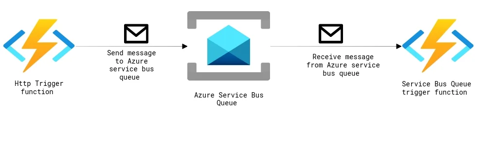  Azure Service Bus Queue 