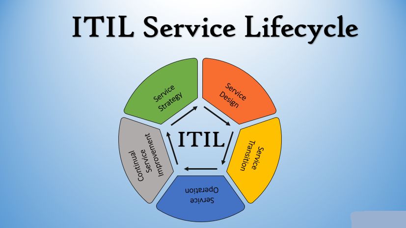  Administration Lifecycle in ITIL 