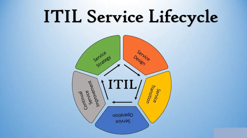  Administration Lifecycle in ITIL 