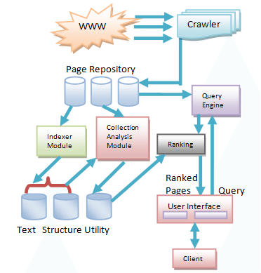 Search Engine Architecture