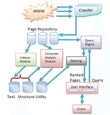  Search Engine  Architecture  