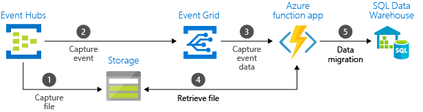  Azure Event Grid 