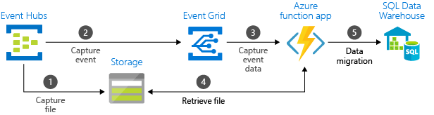 Azure Event Grid