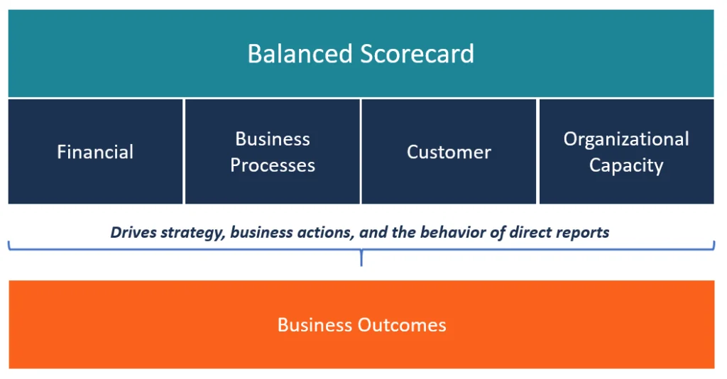 The Balanced Scorecard
