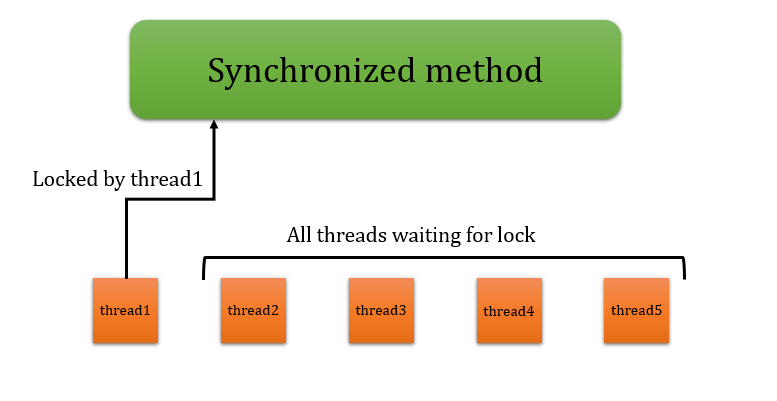 Thread Synchronization