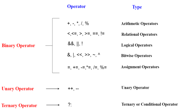  C# Operators  