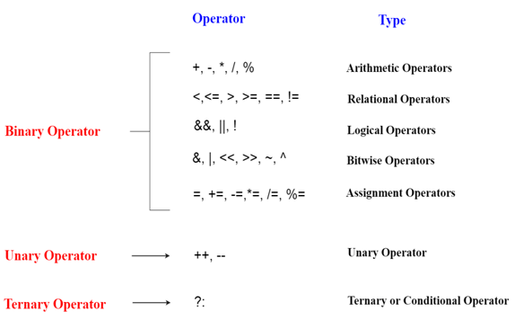 C# Operators
