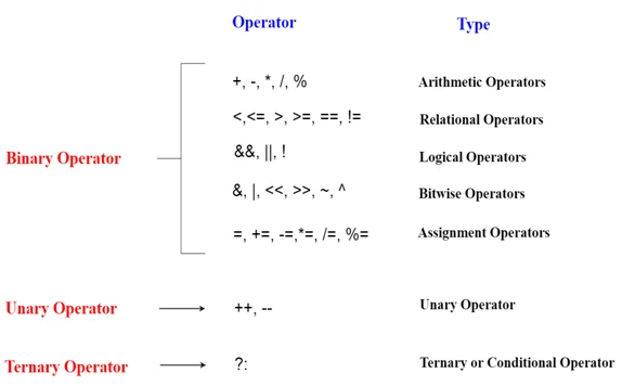  C# Operators  