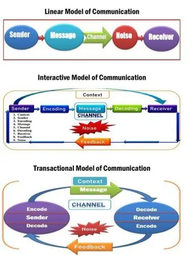 Communication  Model