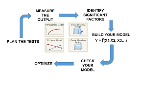 Design of Experiments