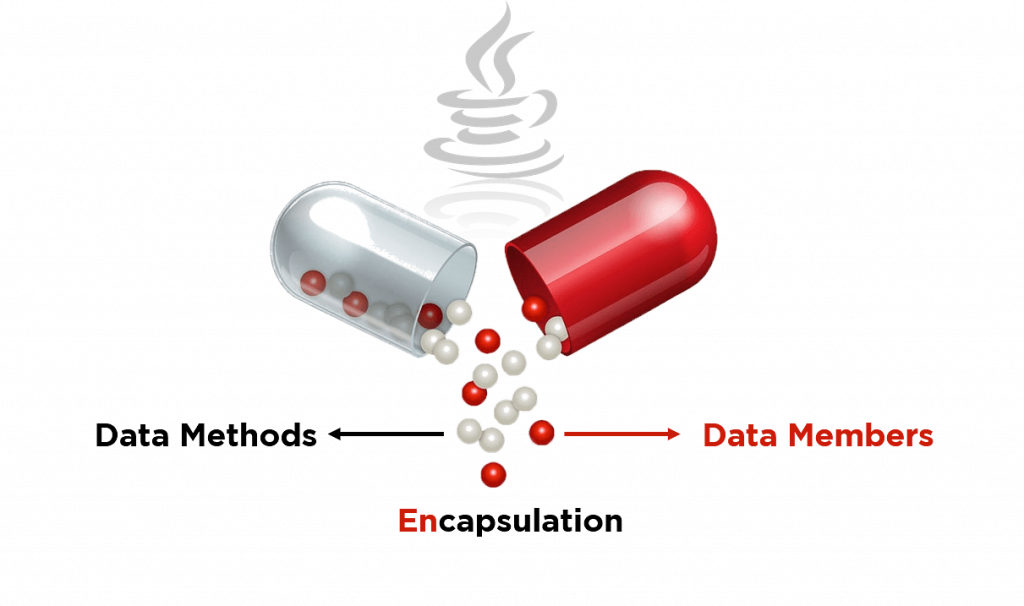 Encapsulation In Java