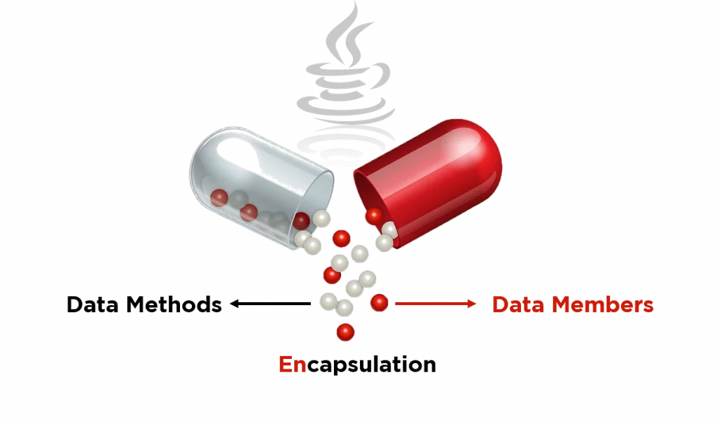  Encapsulation In Java  