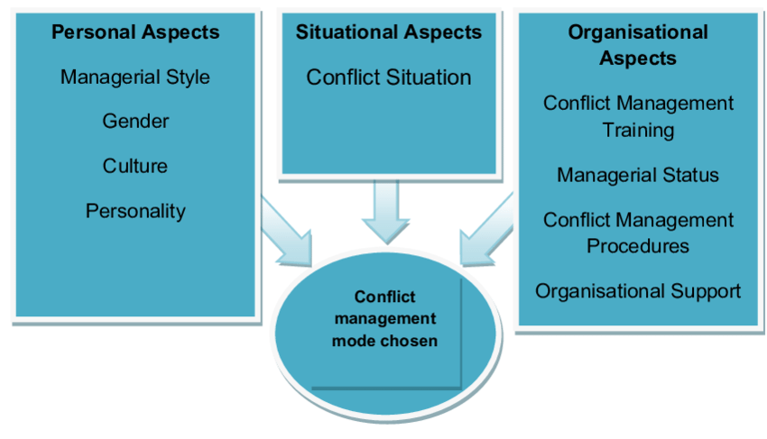  Factors influencing Conflict Styles