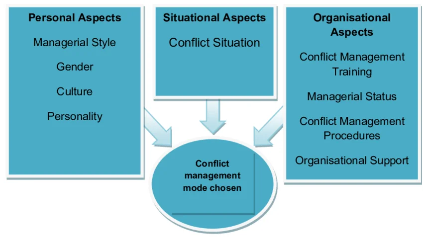 Factors influencing Conflict Styles