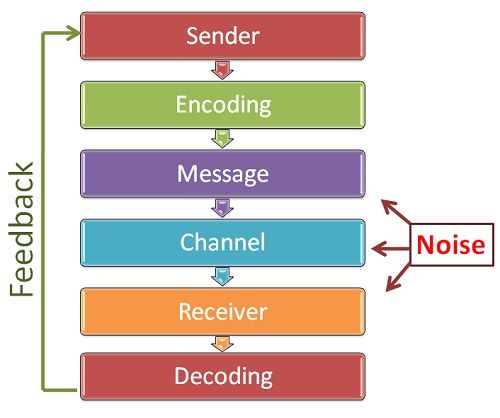 Communication processes