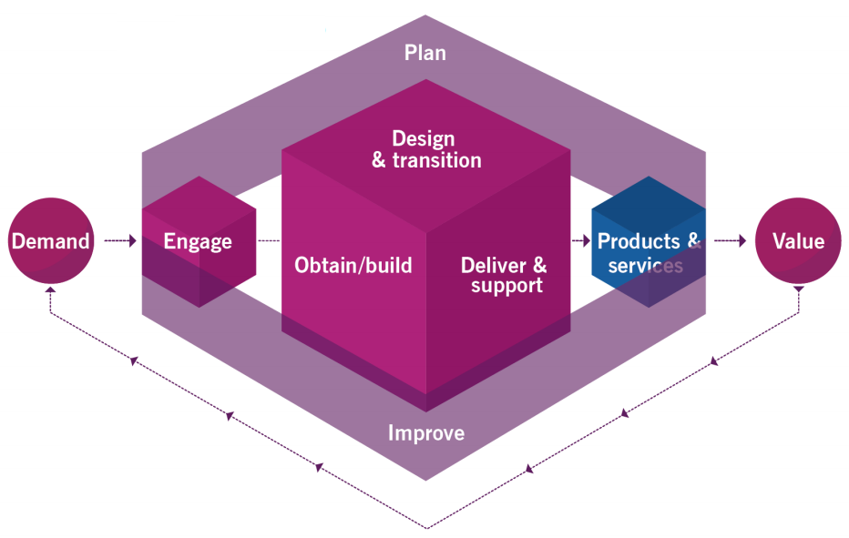  Four Dimensions of Service Management in ITIL 4 