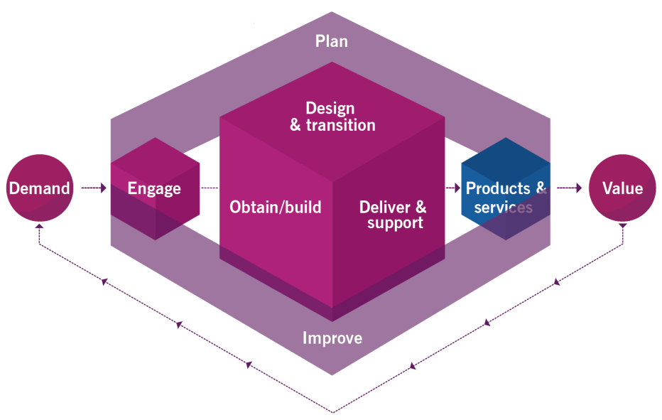 Four Dimensions of Service Management in ITIL 4