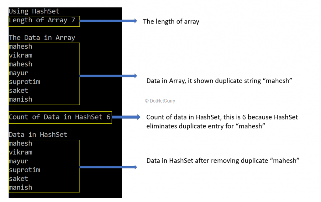 C# HashSet