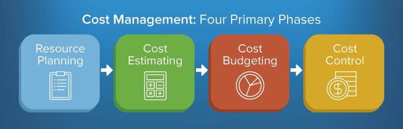 Project Cost Management 
