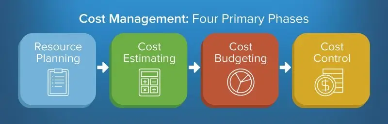 Project Cost Management 