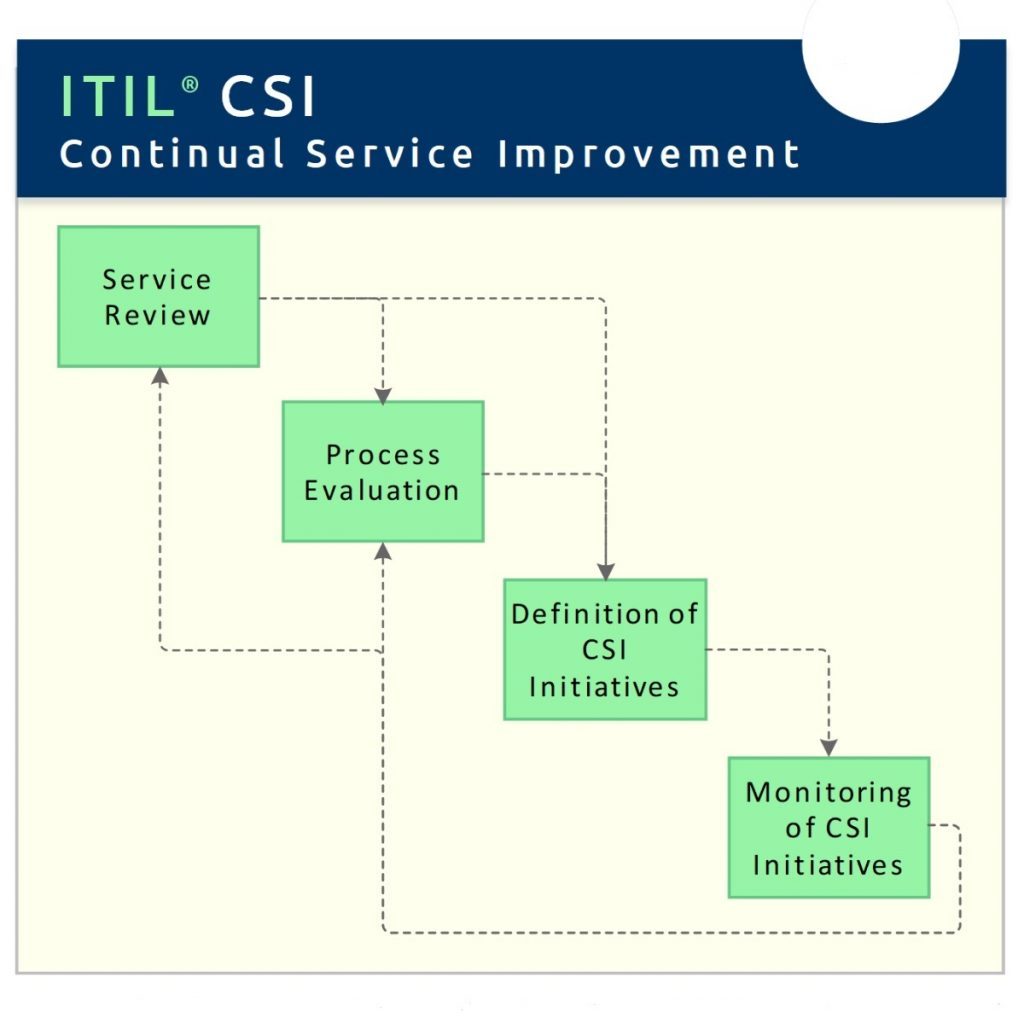 Benefits of ITIL