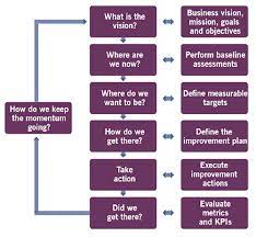 ITIL Continous Improvement Model