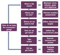  ITIL Continous Improvement Model 