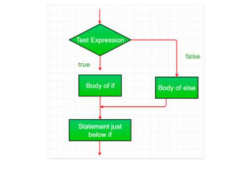 If Else If statement or ladder