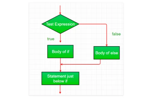 If Else If statement or ladder