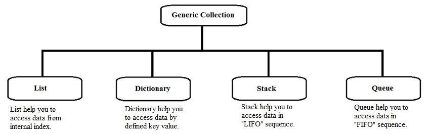 C# Generics