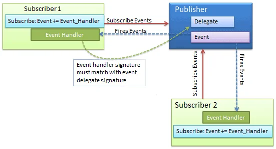 C# Events