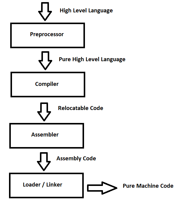 C# preprocessor directives