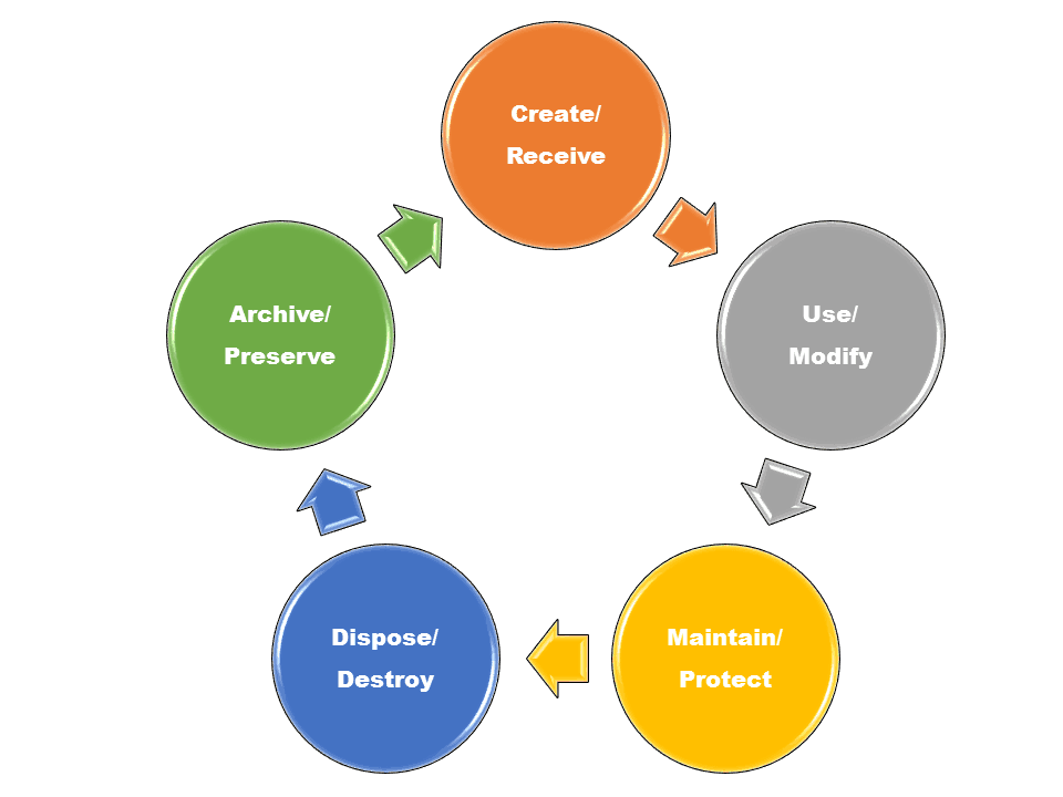 Project Records Management