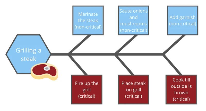Key Steps in Critical Path Method 