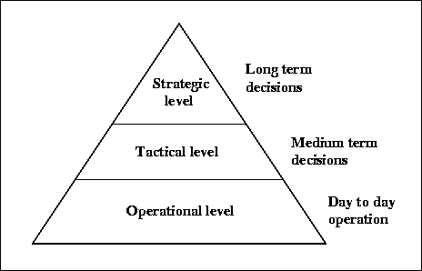  Levels of Activities in the Supply Chain 