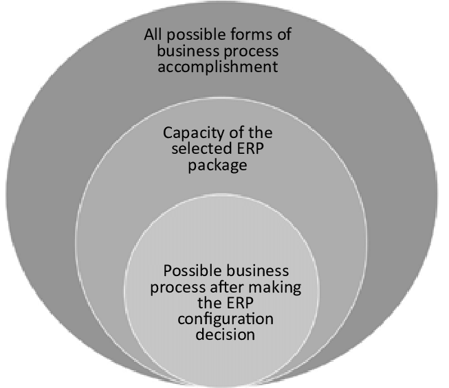 Limitations of ERP