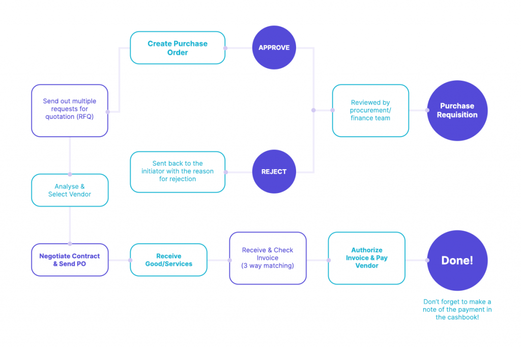 Making a Procurement Document Page