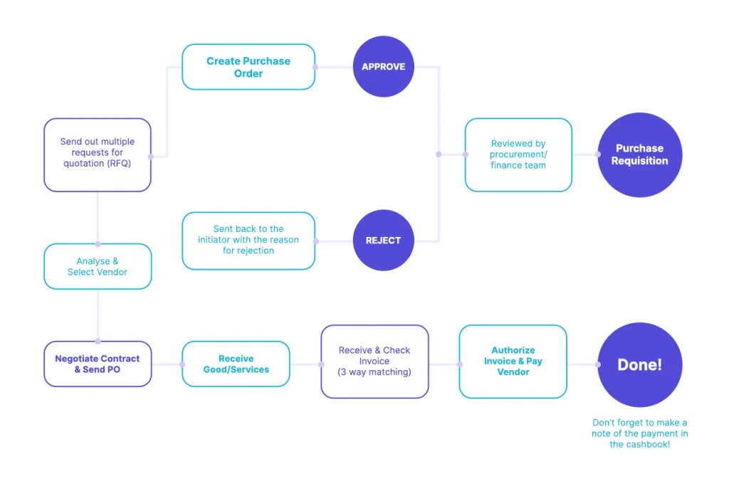  Making a Procurement Document Page  